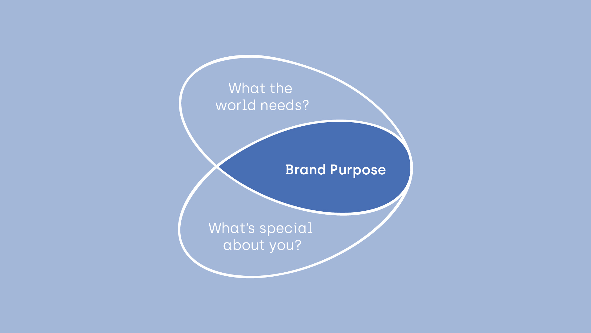 Brand Butterfly - what the world needs, brand purpose, what