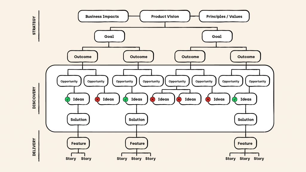 The Opportunity Solution Tree shown in three phases – Product Strategy, Product Discovery and Product Delivery