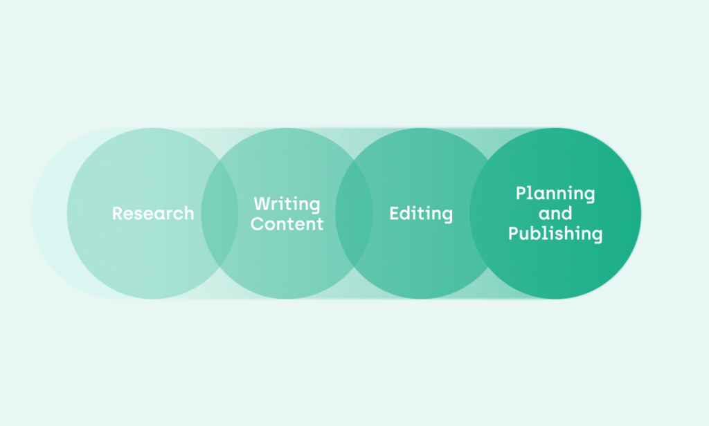 Content Writing Process: research, writing content, editing, planning and publishing