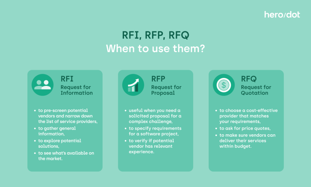 The infographic provides information on when to use RFI, RFP and RFQ. RFI can be useful to pre-screen potential vendors, gather general information, explore potential solutions and see what's available on the market. RFP is useful when you need a solicited proposal for a complex challenge to specify requirements for a software project and verify if the potential vendor has relevant experience. RFQ is used to ask for price quotes, which helps choose a cost-effective provider and make sure they deliver the service within budget